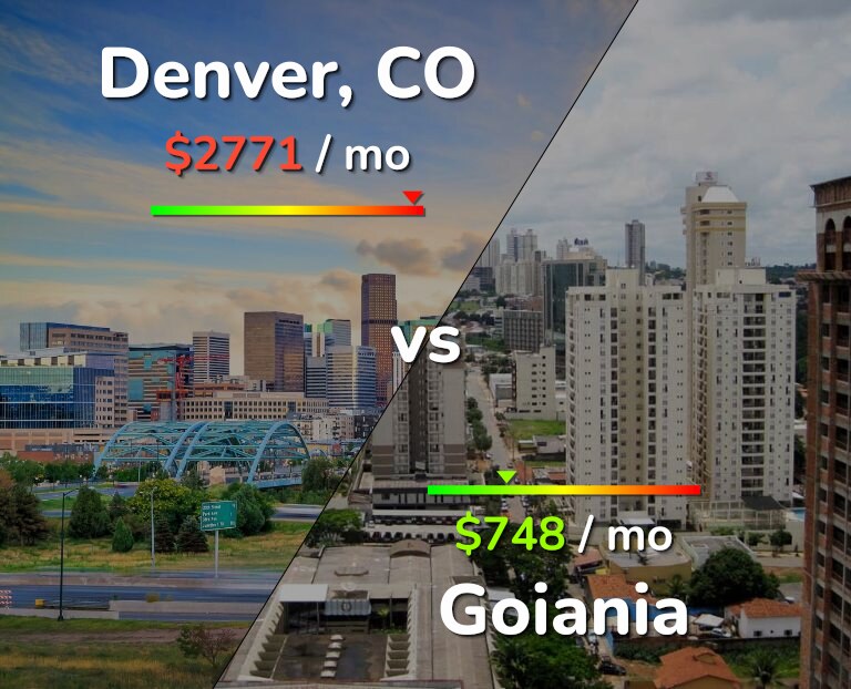Cost of living in Denver vs Goiania infographic