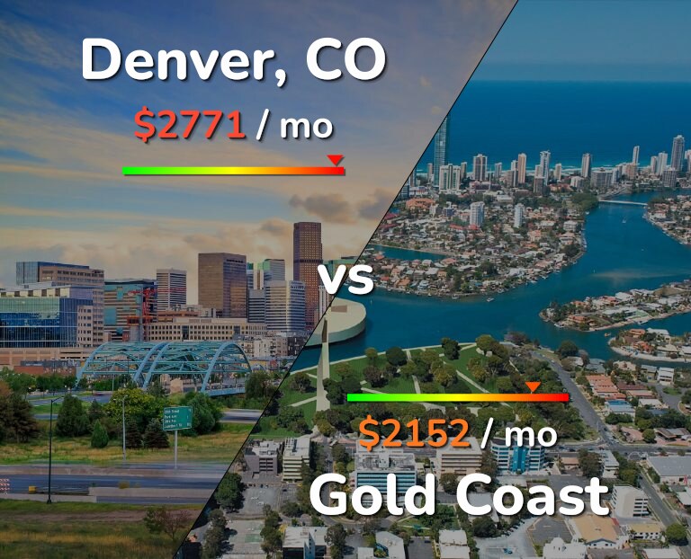 Cost of living in Denver vs Gold Coast infographic