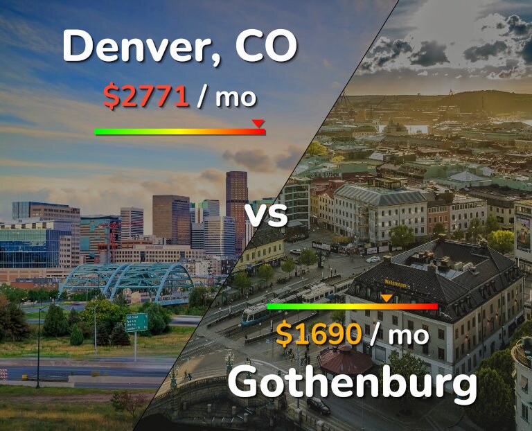 Cost of living in Denver vs Gothenburg infographic