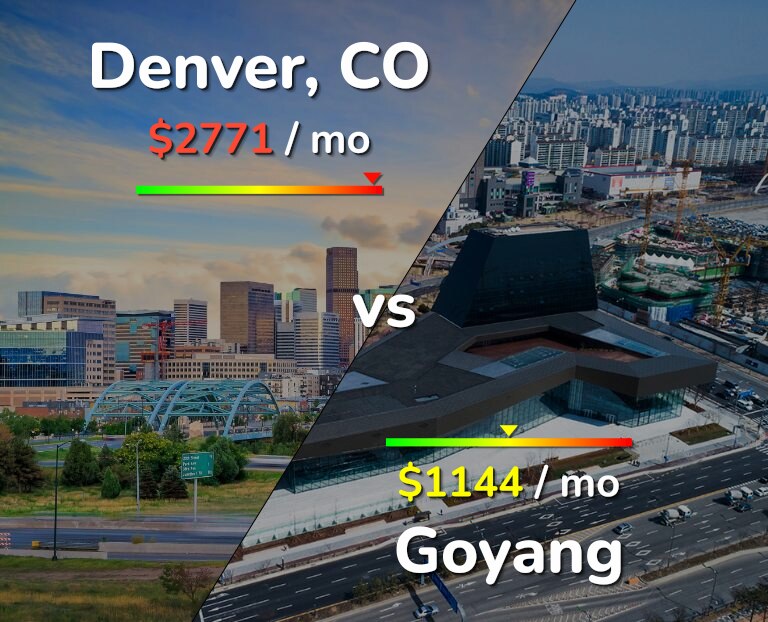Cost of living in Denver vs Goyang infographic