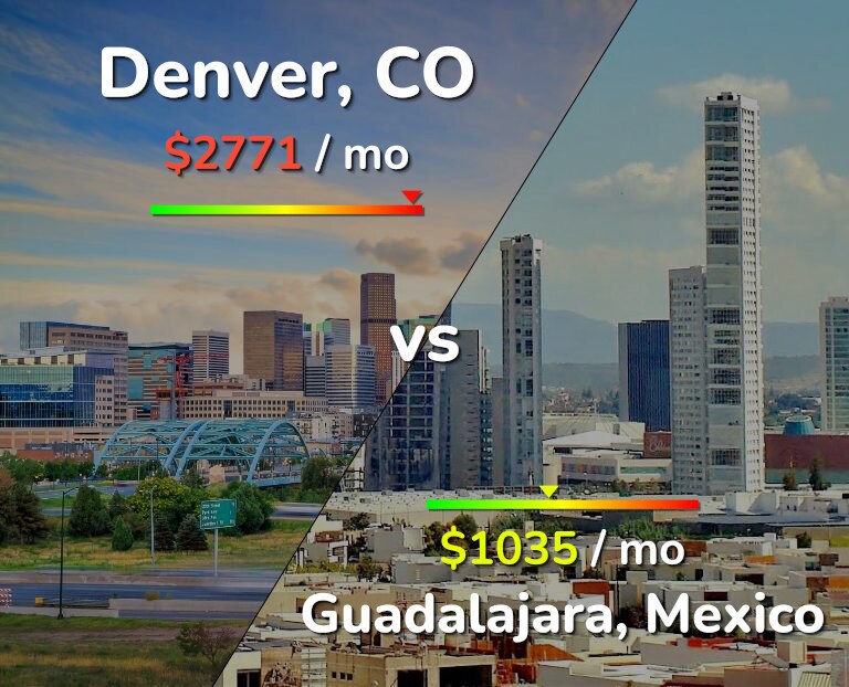 Cost of living in Denver vs Guadalajara infographic