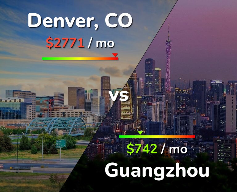 Cost of living in Denver vs Guangzhou infographic