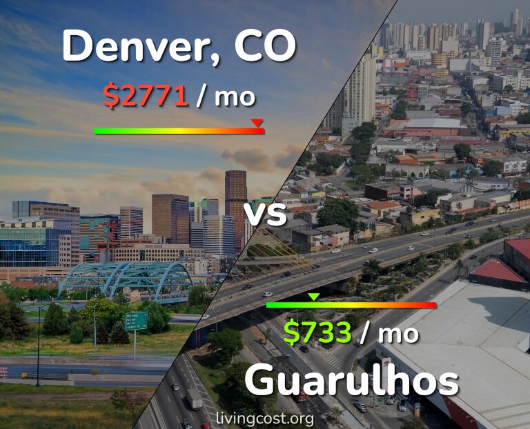 Cost of living in Denver vs Guarulhos infographic