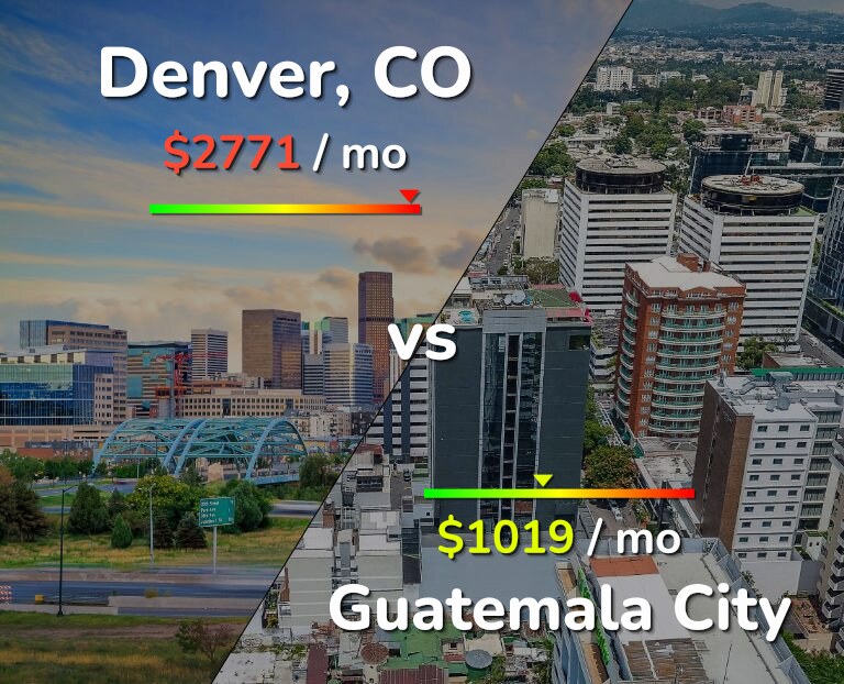 Cost of living in Denver vs Guatemala City infographic