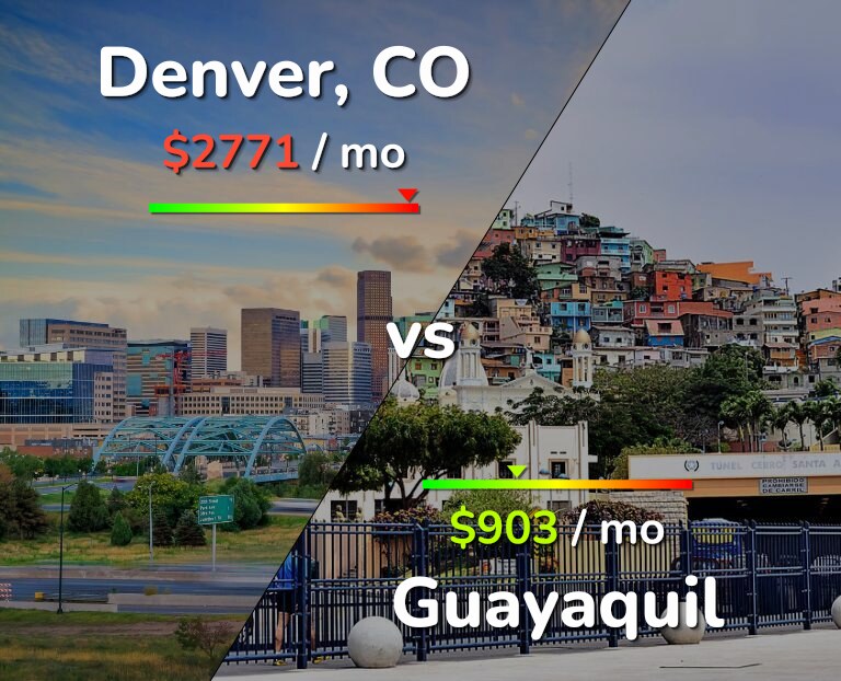 Cost of living in Denver vs Guayaquil infographic