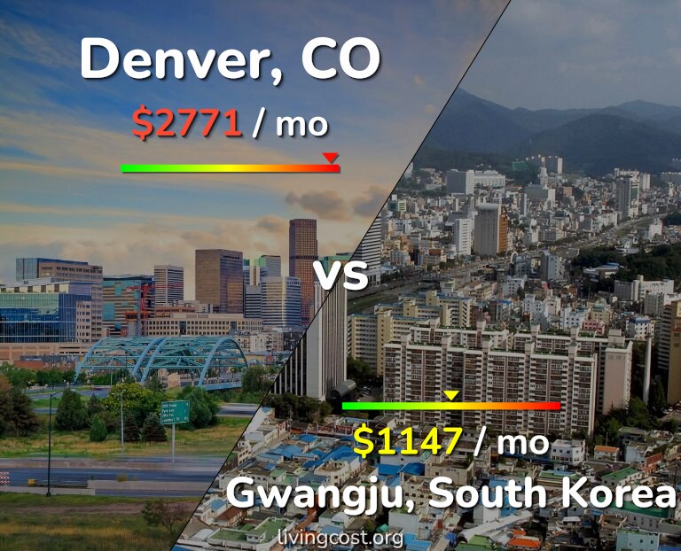 Cost of living in Denver vs Gwangju infographic