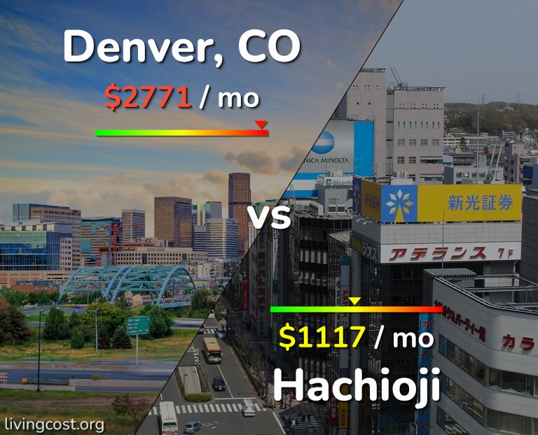 Cost of living in Denver vs Hachioji infographic