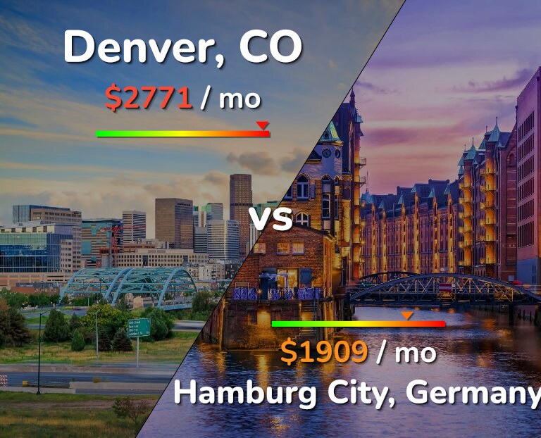 Cost of living in Denver vs Hamburg City infographic
