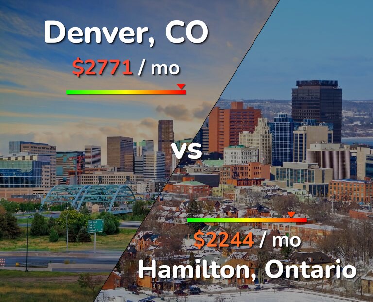 Cost of living in Denver vs Hamilton infographic