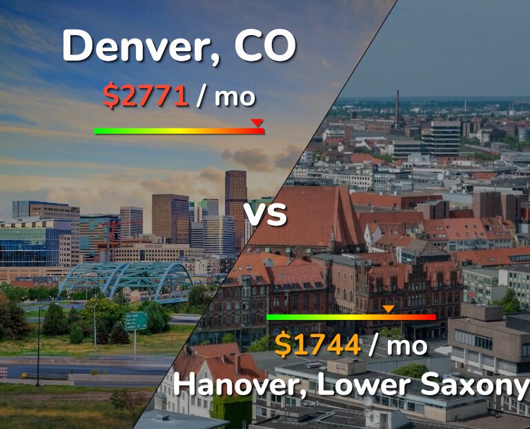 Cost of living in Denver vs Hanover infographic