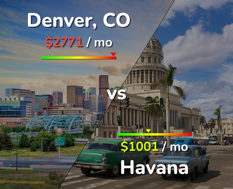 Cost of living in Denver vs Havana infographic