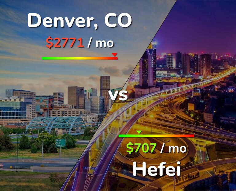 Cost of living in Denver vs Hefei infographic