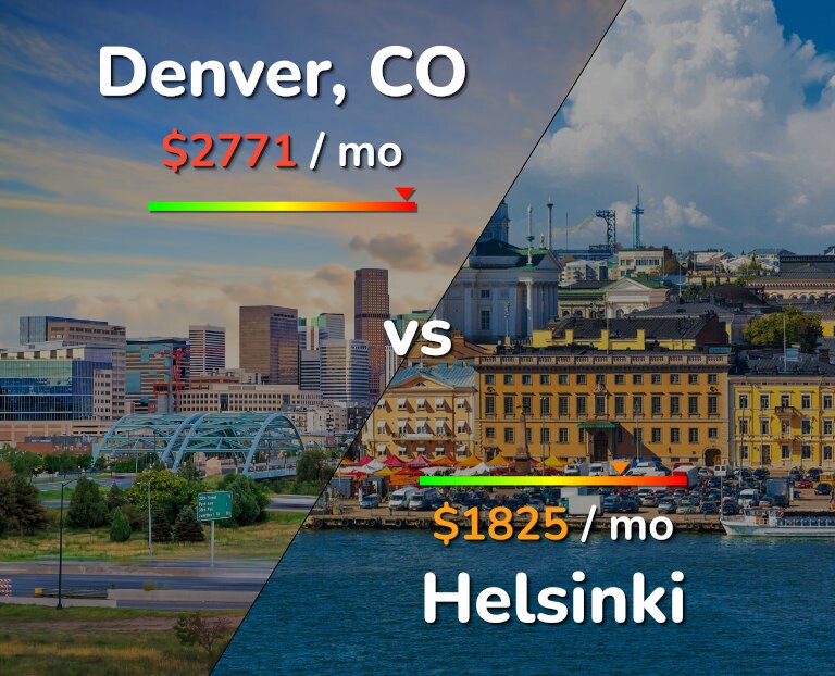 Cost of living in Denver vs Helsinki infographic