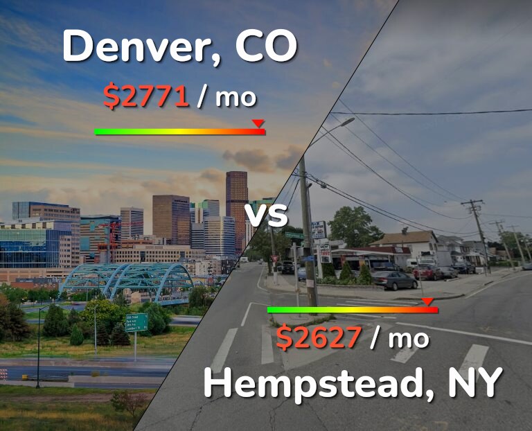 Cost of living in Denver vs Hempstead infographic