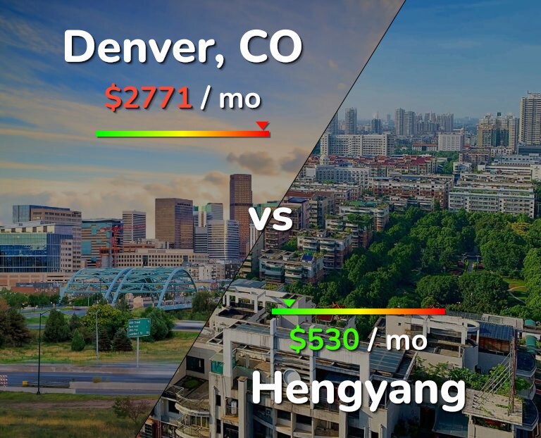 Cost of living in Denver vs Hengyang infographic