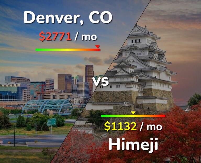 Cost of living in Denver vs Himeji infographic