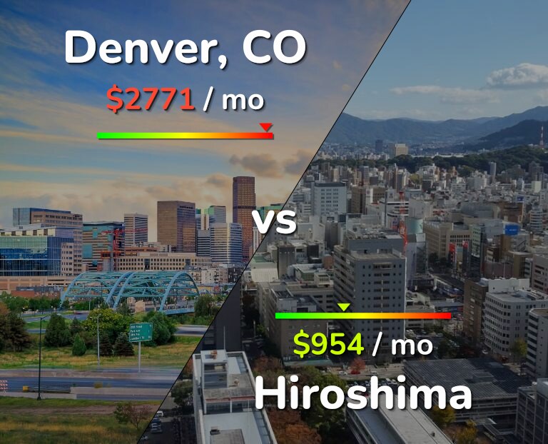 Cost of living in Denver vs Hiroshima infographic