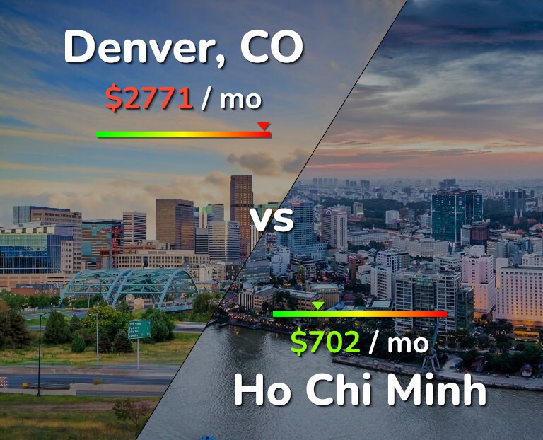 Cost of living in Denver vs Ho Chi Minh infographic