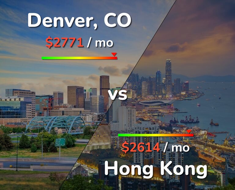 Cost of living in Denver vs Hong Kong infographic