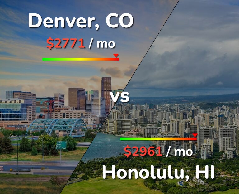 Cost of living in Denver vs Honolulu infographic