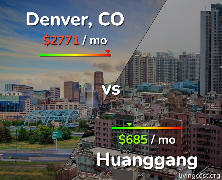 Cost of living in Denver vs Huanggang infographic