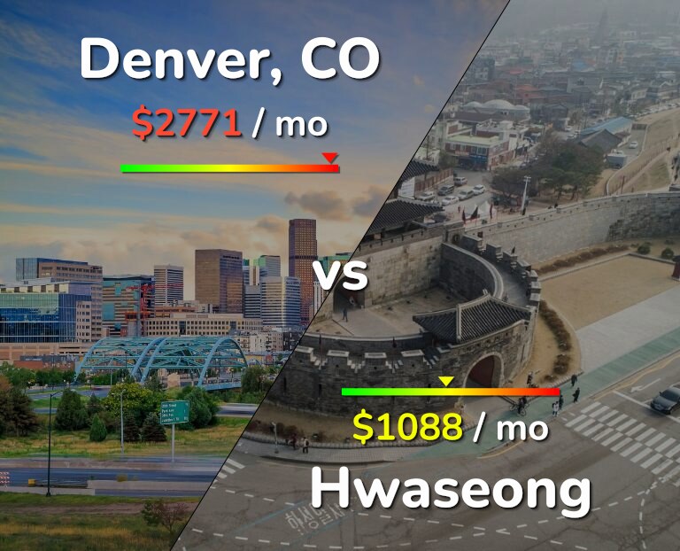 Cost of living in Denver vs Hwaseong infographic