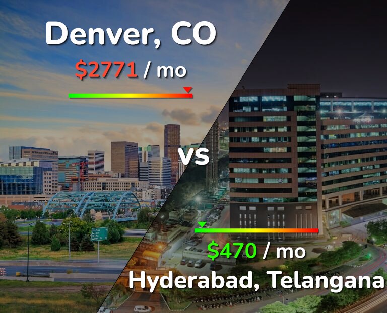 Cost of living in Denver vs Hyderabad, India infographic