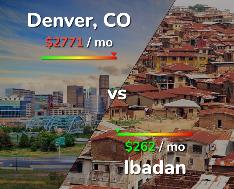 Cost of living in Denver vs Ibadan infographic