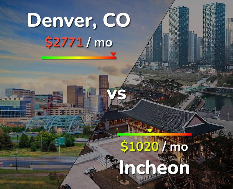 Cost of living in Denver vs Incheon infographic