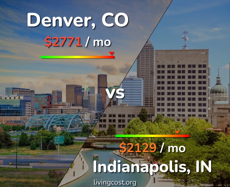 Cost of living in Denver vs Indianapolis infographic