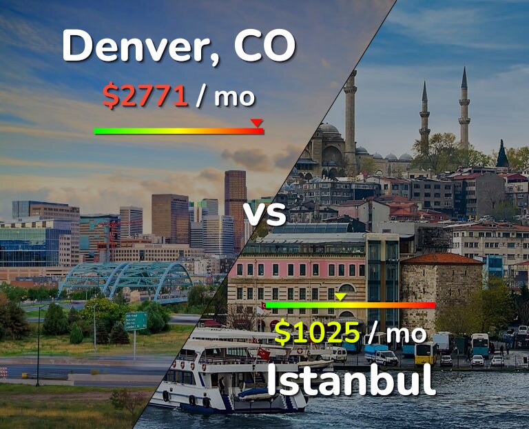 Cost of living in Denver vs Istanbul infographic