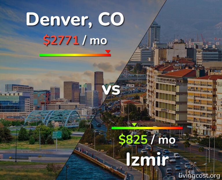 Cost of living in Denver vs Izmir infographic
