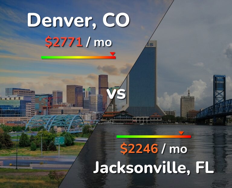 Cost of living in Denver vs Jacksonville infographic
