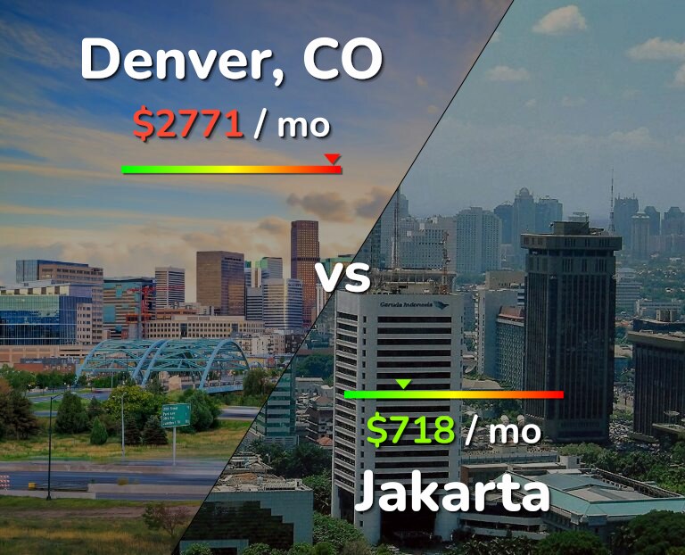 Cost of living in Denver vs Jakarta infographic