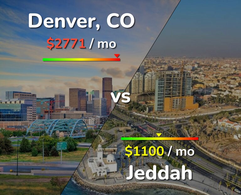 Cost of living in Denver vs Jeddah infographic