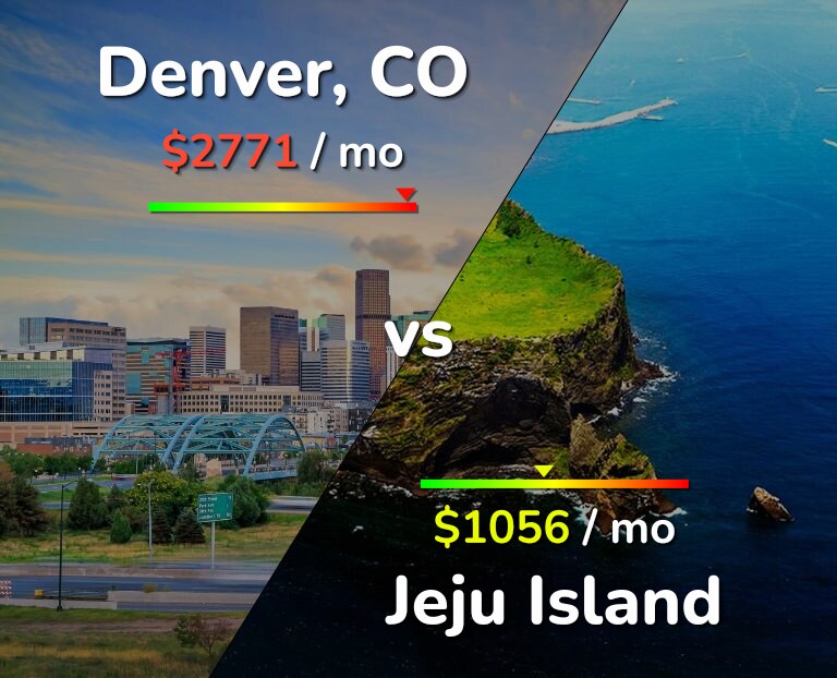 Cost of living in Denver vs Jeju Island infographic