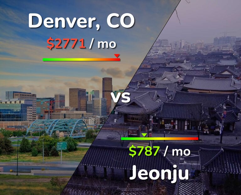 Cost of living in Denver vs Jeonju infographic