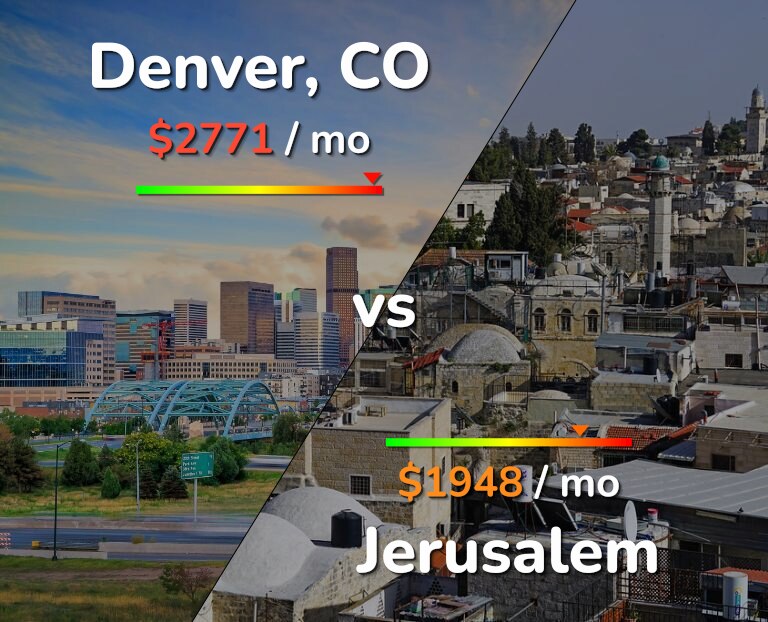 Cost of living in Denver vs Jerusalem infographic