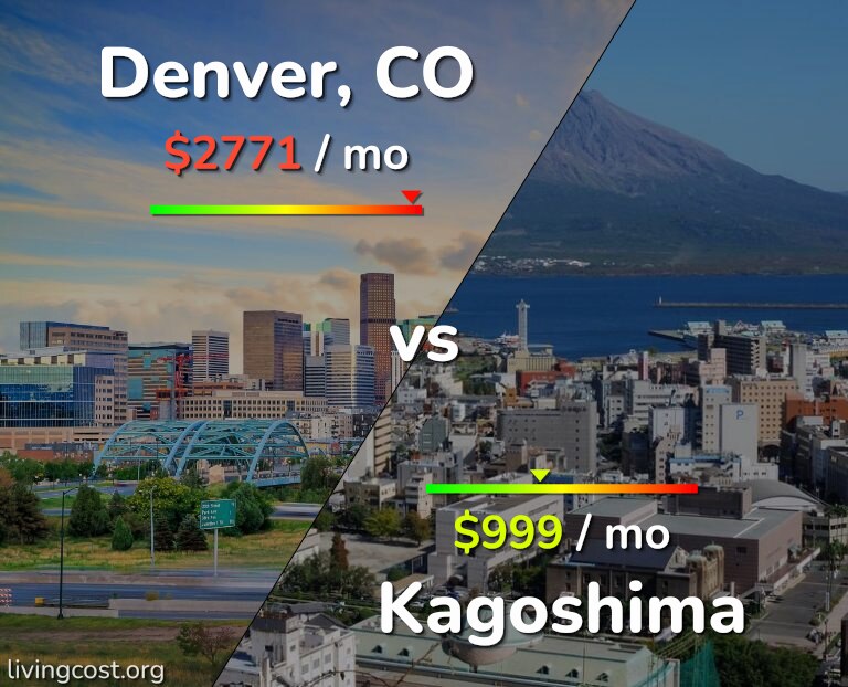 Cost of living in Denver vs Kagoshima infographic