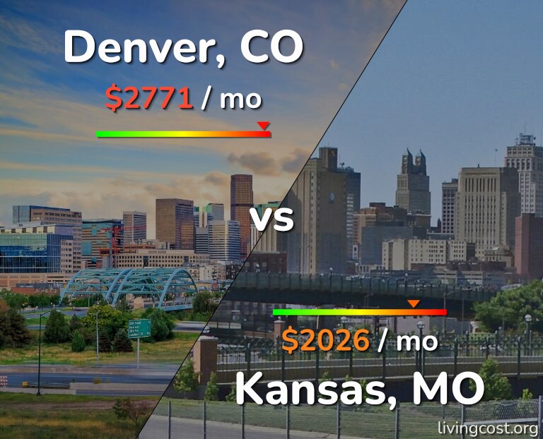 Cost of living in Denver vs Kansas infographic