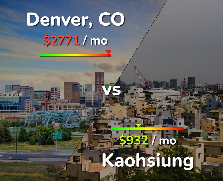 Cost of living in Denver vs Kaohsiung infographic