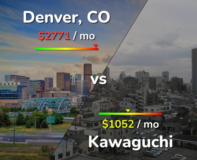 Cost of living in Denver vs Kawaguchi infographic