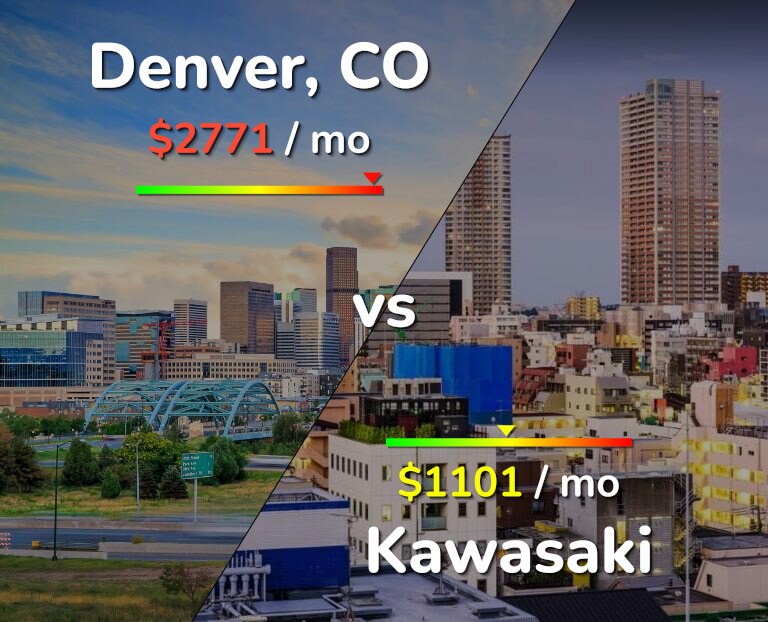 Cost of living in Denver vs Kawasaki infographic