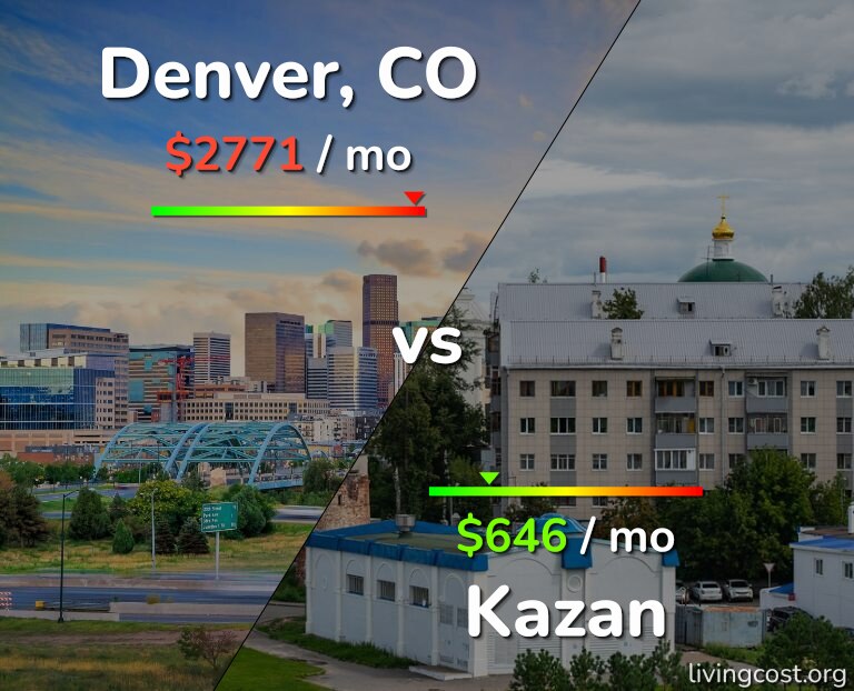 Cost of living in Denver vs Kazan infographic