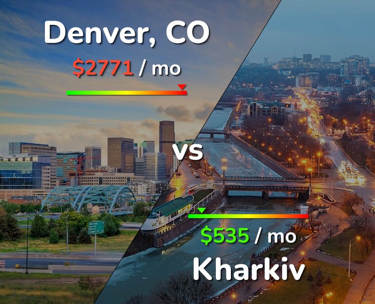 Cost of living in Denver vs Kharkiv infographic