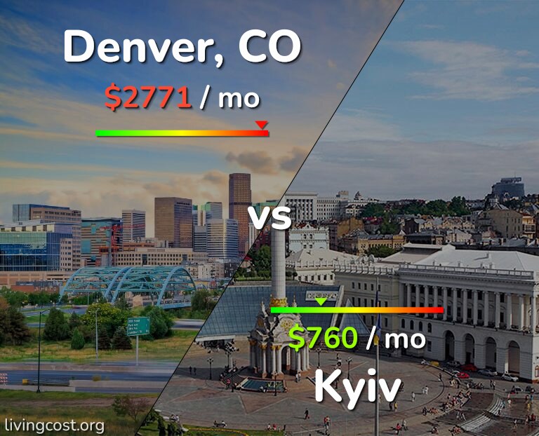 Cost of living in Denver vs Kyiv infographic