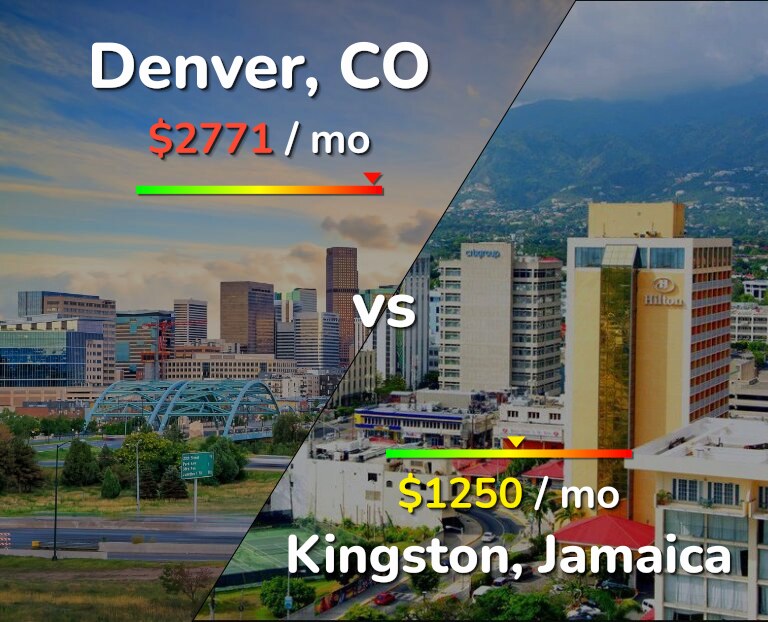 Cost of living in Denver vs Kingston infographic