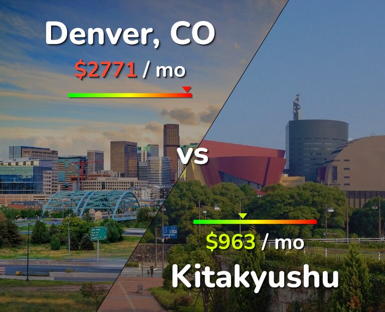 Cost of living in Denver vs Kitakyushu infographic