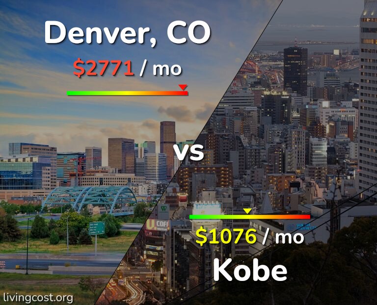 Cost of living in Denver vs Kobe infographic