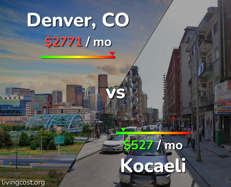 Cost of living in Denver vs Kocaeli infographic